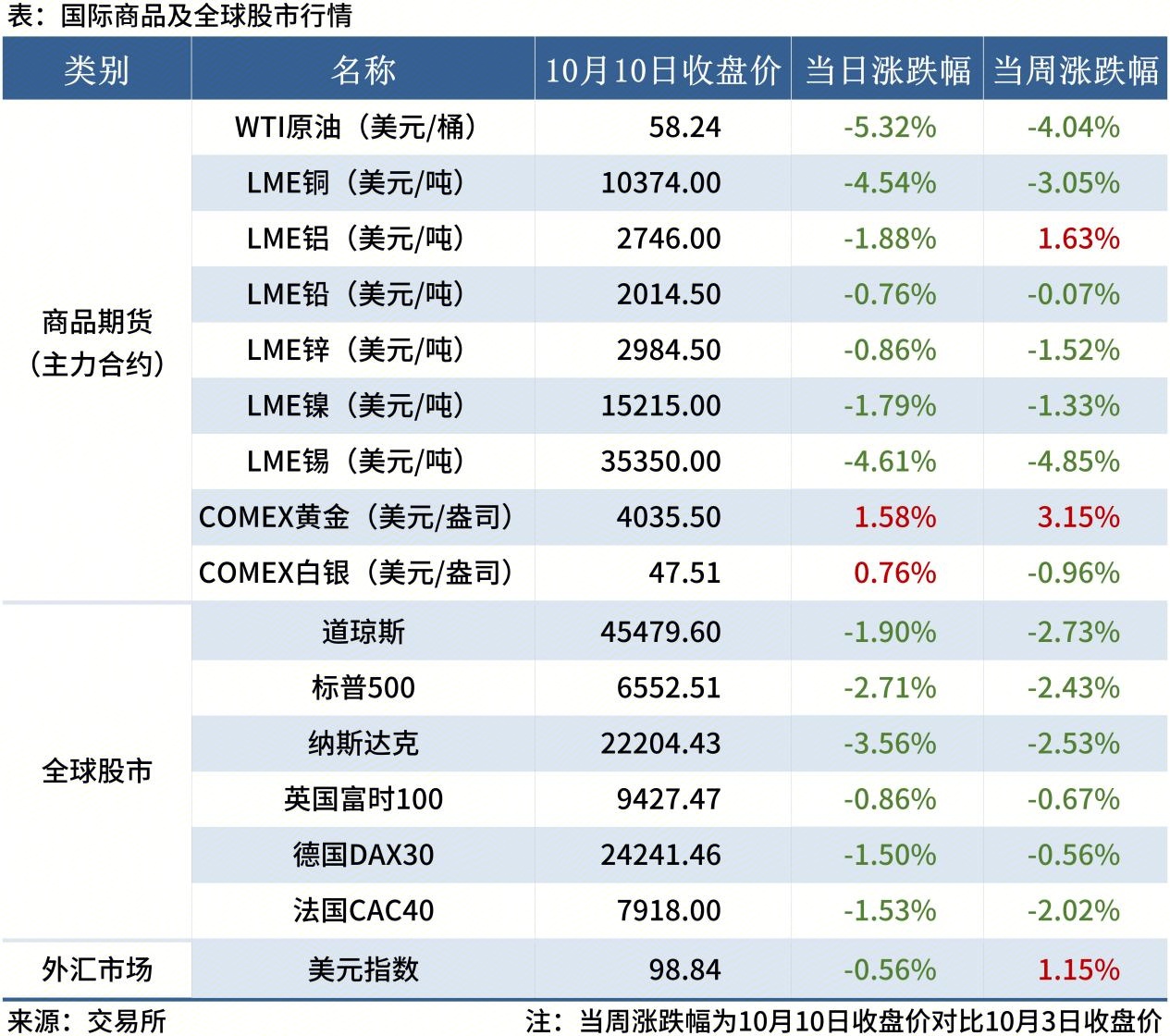 金融數據（2.27更新）_全球股市表（周末）(1)